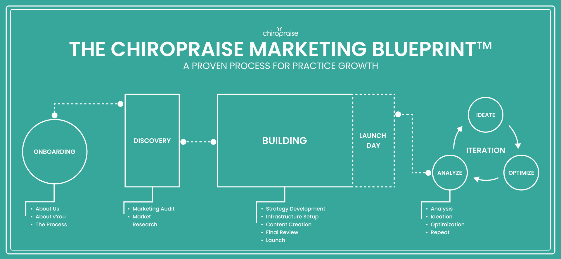 The ChiroPraise Chiropractic Marketing Blueprint